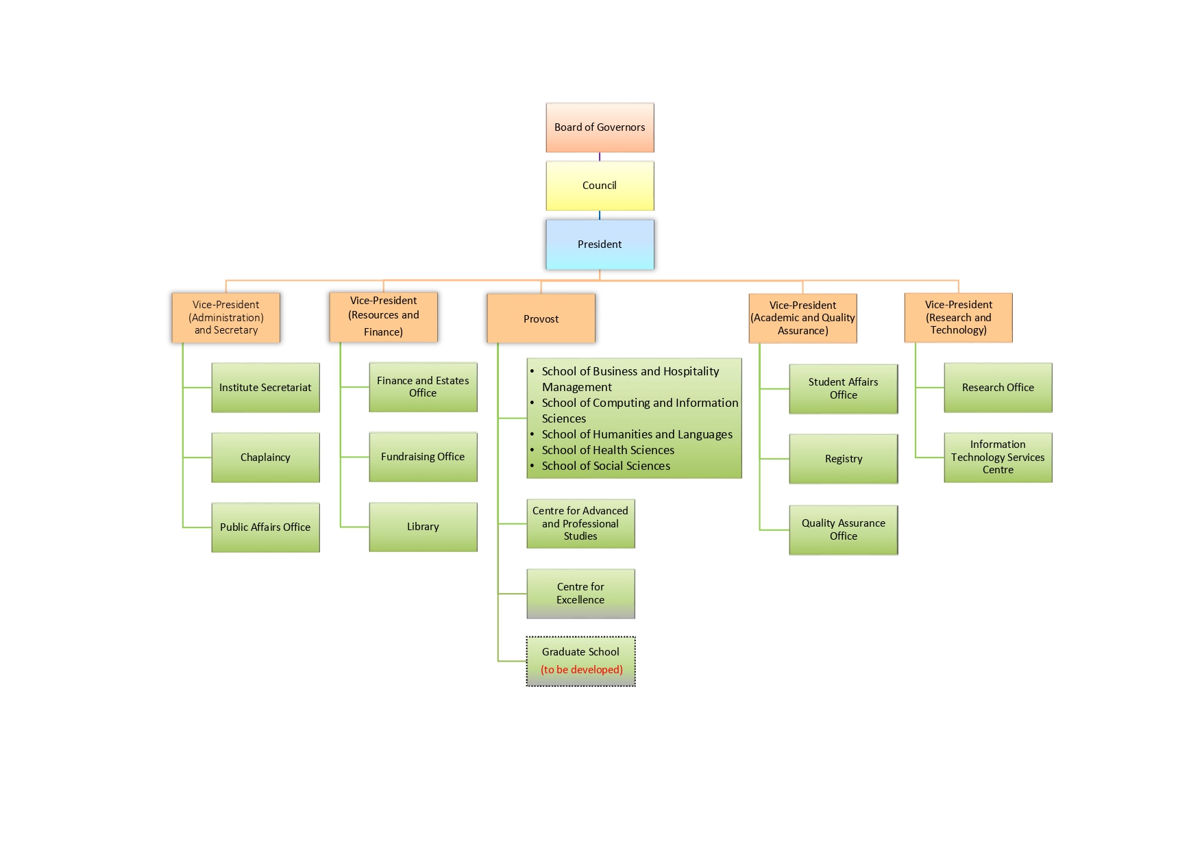 Saint Francis University - Organisational Chart